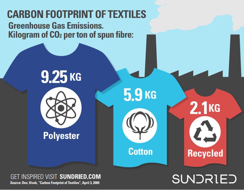 Sundried Activewear infographic-emissions